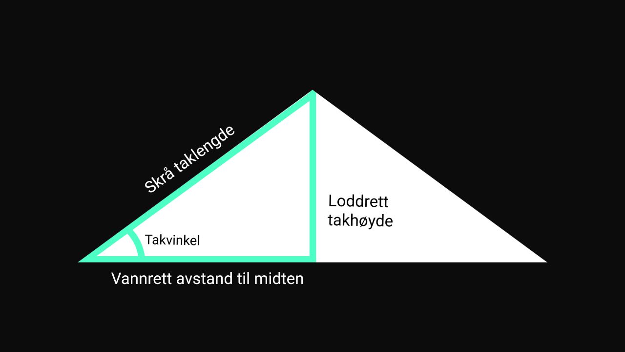 Takvinkel illustrasjon